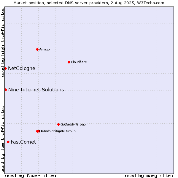 Market position of FastComet vs. Nine Internet Solutions vs. NetCologne