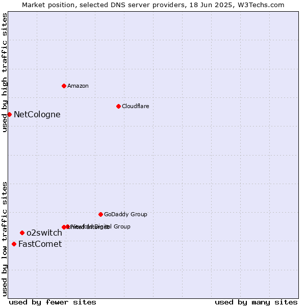 Market position of o2switch vs. FastComet vs. NetCologne