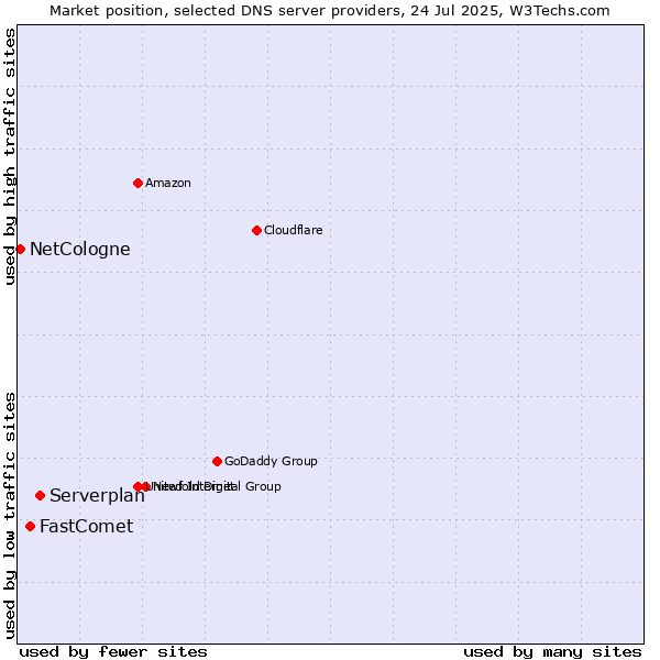 Market position of Serverplan vs. FastComet vs. NetCologne
