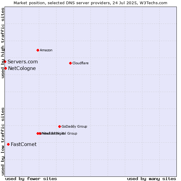 Market position of FastComet vs. NetCologne vs. Servers.com