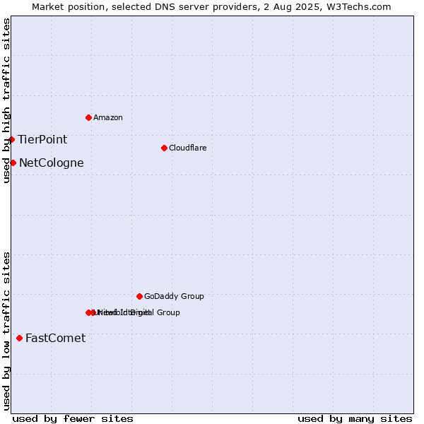 Market position of FastComet vs. NetCologne vs. TierPoint