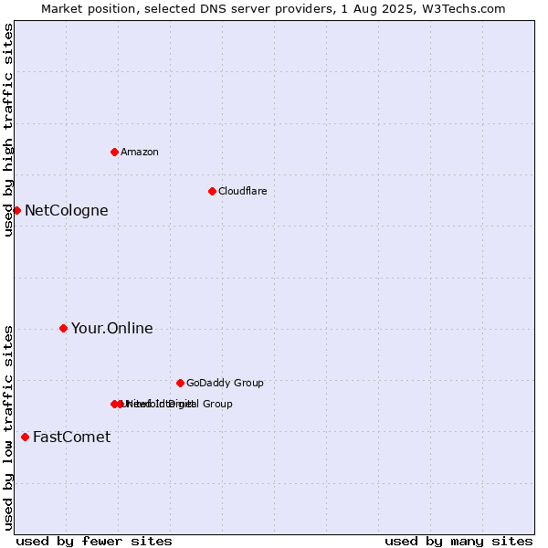 Market position of Your.Online vs. FastComet vs. NetCologne