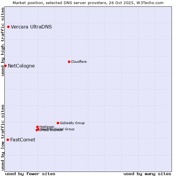 Market position of Vercara UltraDNS vs. FastComet vs. NetCologne