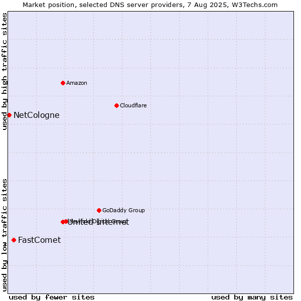 Market position of United Internet vs. FastComet vs. NetCologne