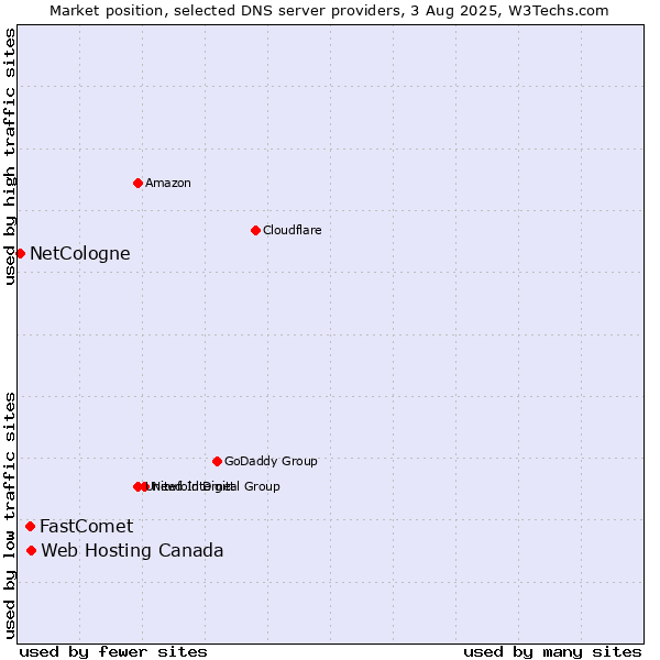 Market position of Web Hosting Canada vs. FastComet vs. NetCologne