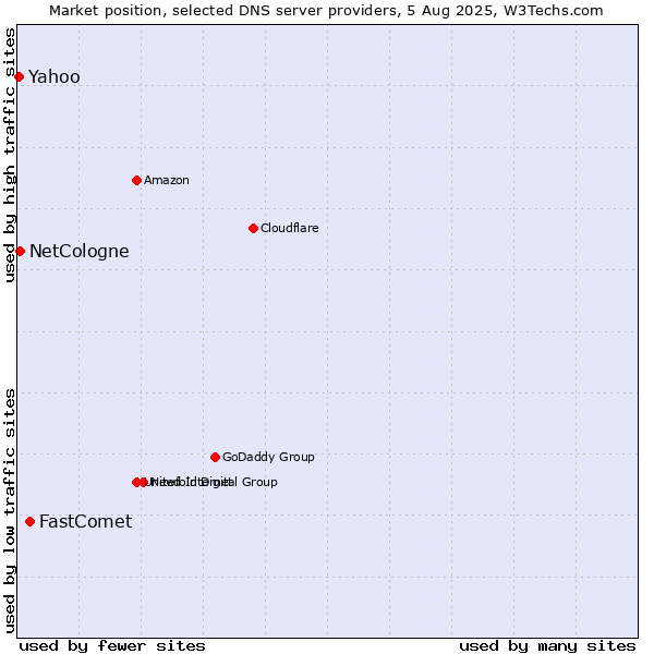 Market position of FastComet vs. NetCologne vs. Yahoo