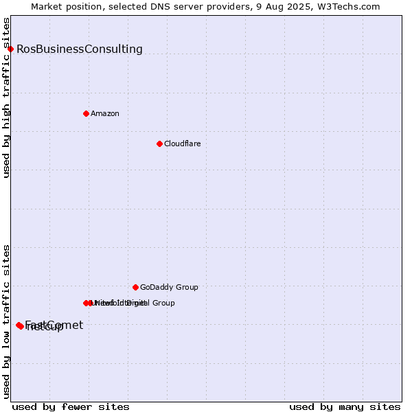 Market position of netcup vs. FastComet vs. RosBusinessConsulting