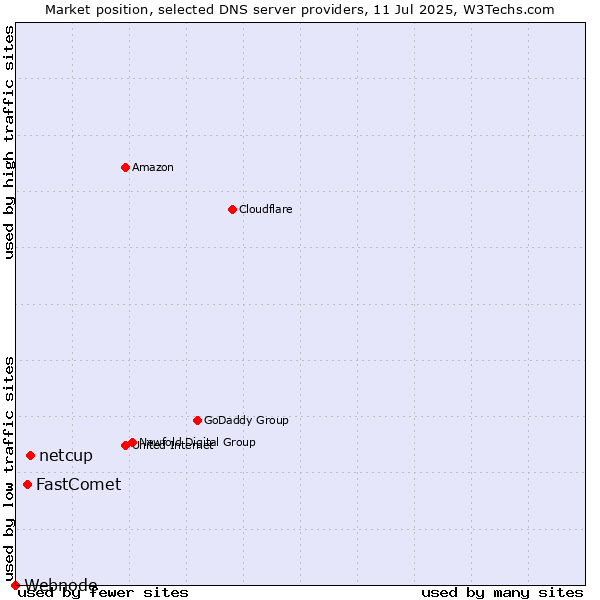 Market position of netcup vs. FastComet vs. Webnode