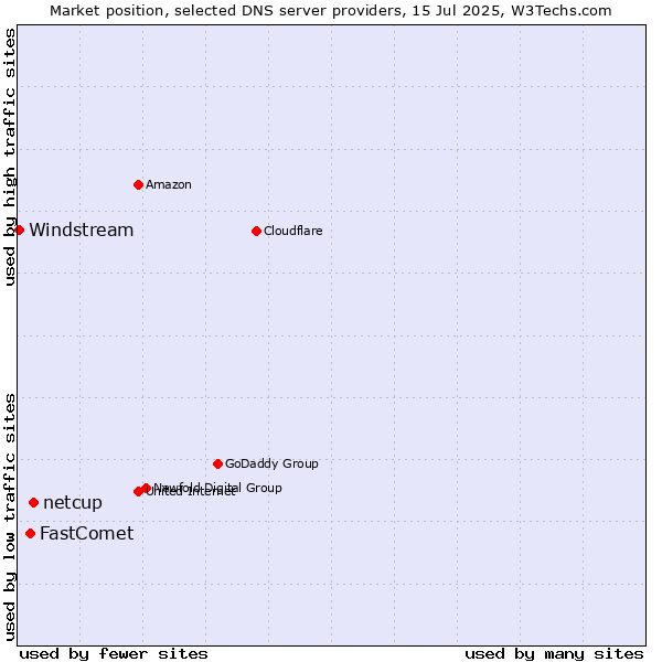 Market position of netcup vs. FastComet vs. Windstream