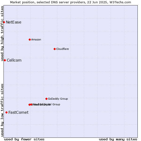 Market position of FastComet vs. Cellcom vs. NetEase