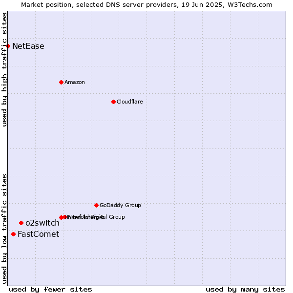 Market position of o2switch vs. FastComet vs. NetEase