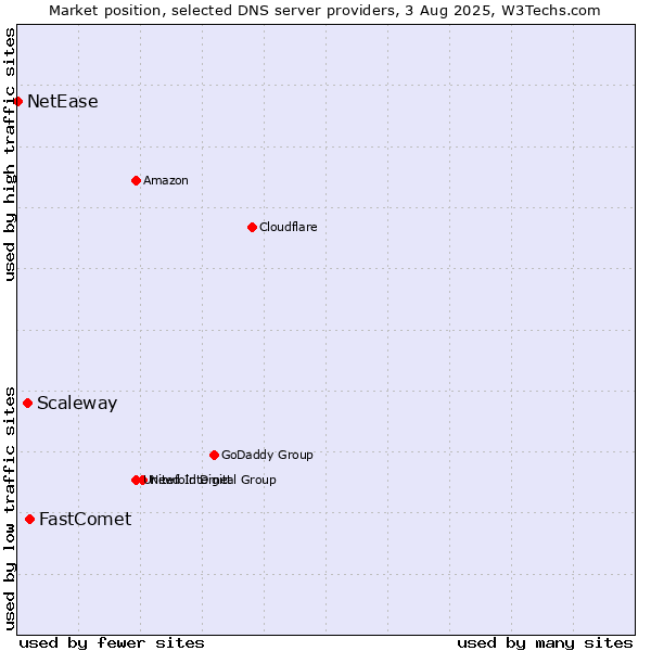 Market position of FastComet vs. Scaleway vs. NetEase
