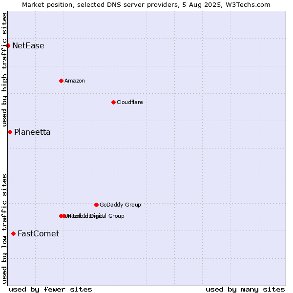 Market position of FastComet vs. Planeetta vs. NetEase