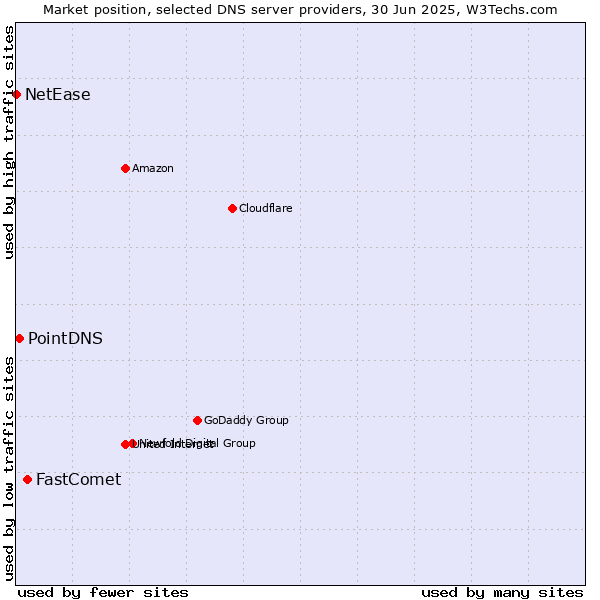 Market position of FastComet vs. PointDNS vs. NetEase
