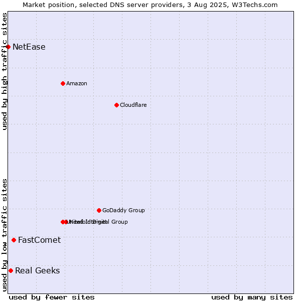 Market position of FastComet vs. Real Geeks vs. NetEase