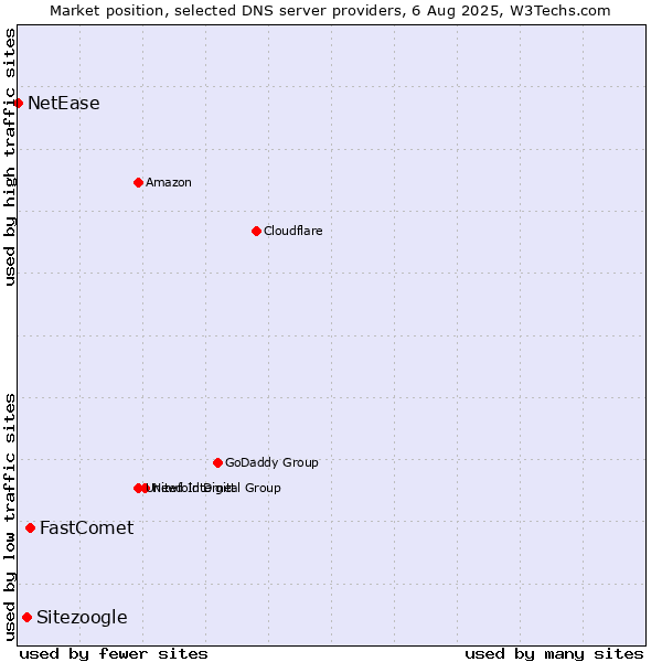 Market position of FastComet vs. Sitezoogle vs. NetEase