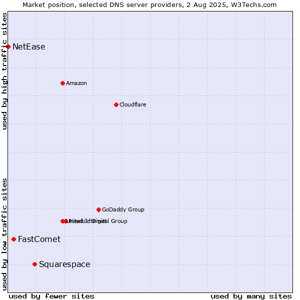 Market position of Squarespace vs. FastComet vs. NetEase