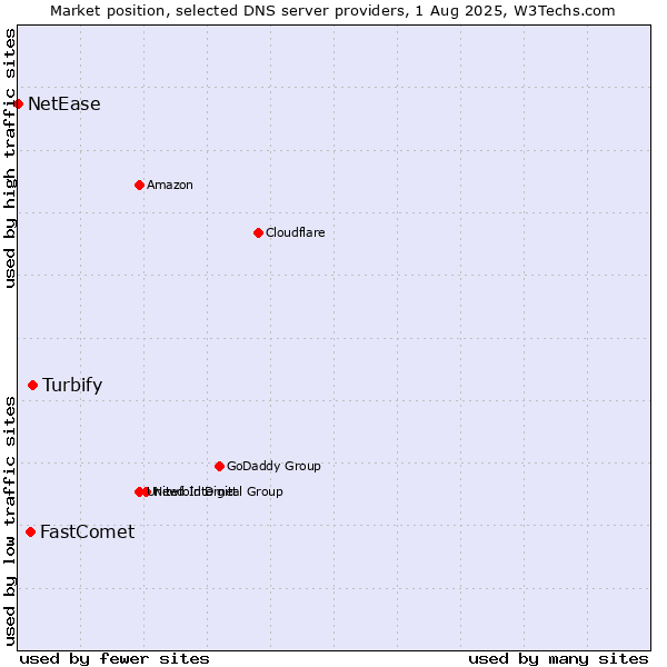 Market position of Turbify vs. FastComet vs. NetEase
