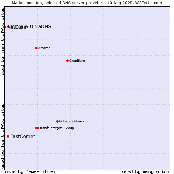 Market position of Vercara UltraDNS vs. FastComet vs. NetEase