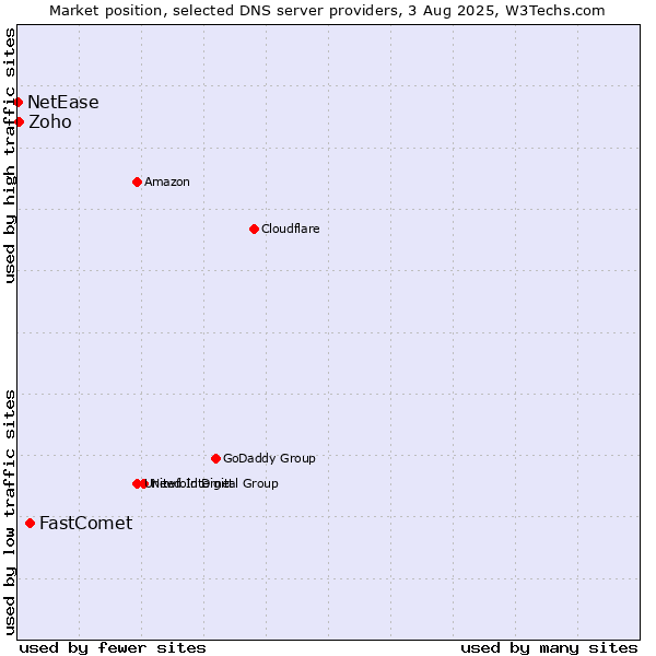 Market position of FastComet vs. Zoho vs. NetEase