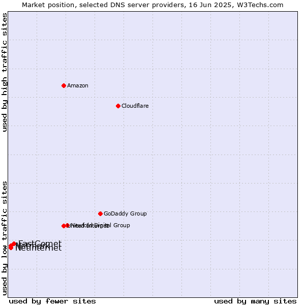 Market position of FastComet vs. Netinternet vs. Netmark