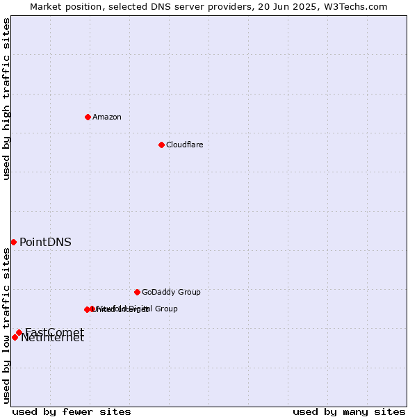 Market position of FastComet vs. Netinternet vs. PointDNS