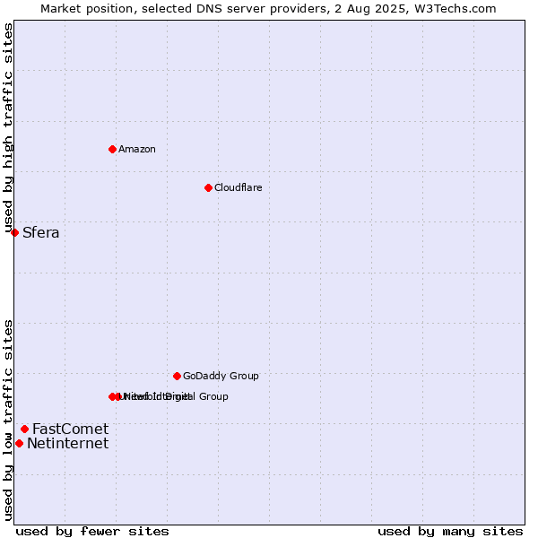 Market position of FastComet vs. Netinternet vs. Sfera