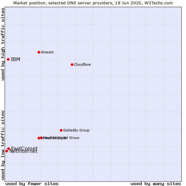 Market position of FastComet vs. IBM vs. Netinternet