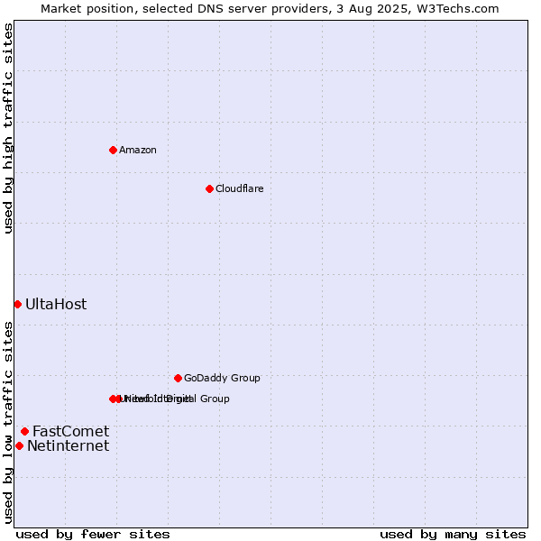 Market position of FastComet vs. Netinternet vs. UltaHost