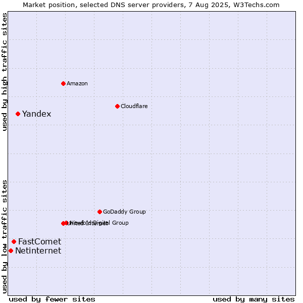 Market position of Yandex vs. FastComet vs. Netinternet