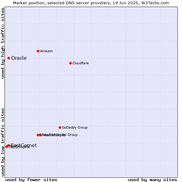 Market position of Oracle vs. FastComet vs. Netmark