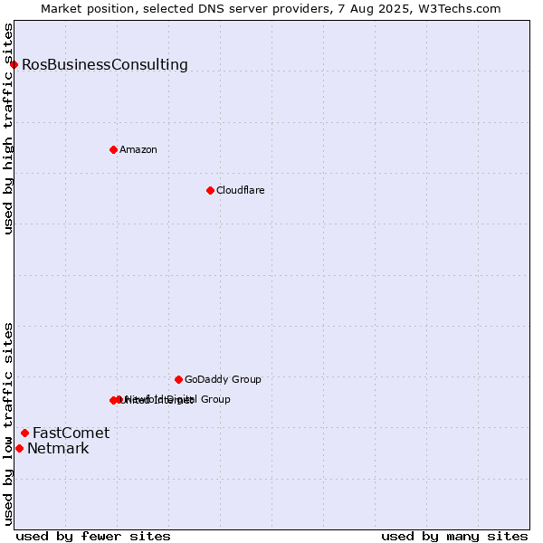 Market position of FastComet vs. Netmark vs. RosBusinessConsulting