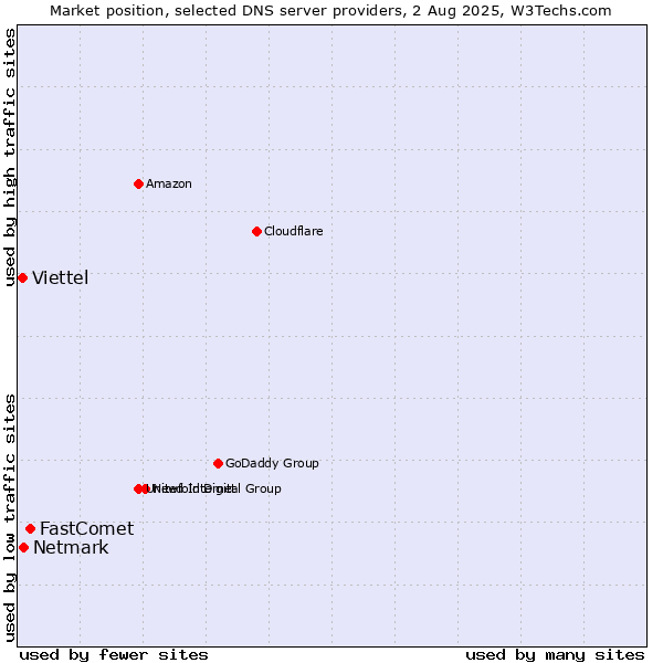 Market position of FastComet vs. Netmark vs. Viettel