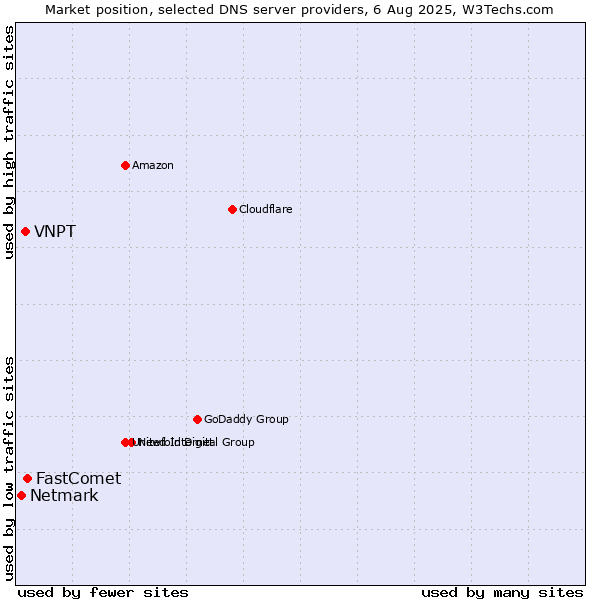 Market position of FastComet vs. VNPT vs. Netmark