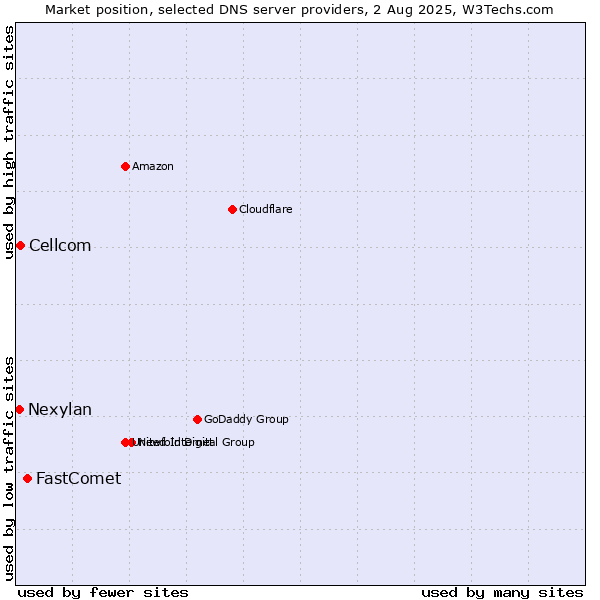 Market position of FastComet vs. Cellcom vs. Nexylan