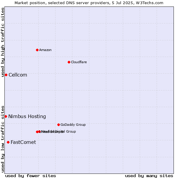 Market position of FastComet vs. Cellcom vs. Nimbus Hosting