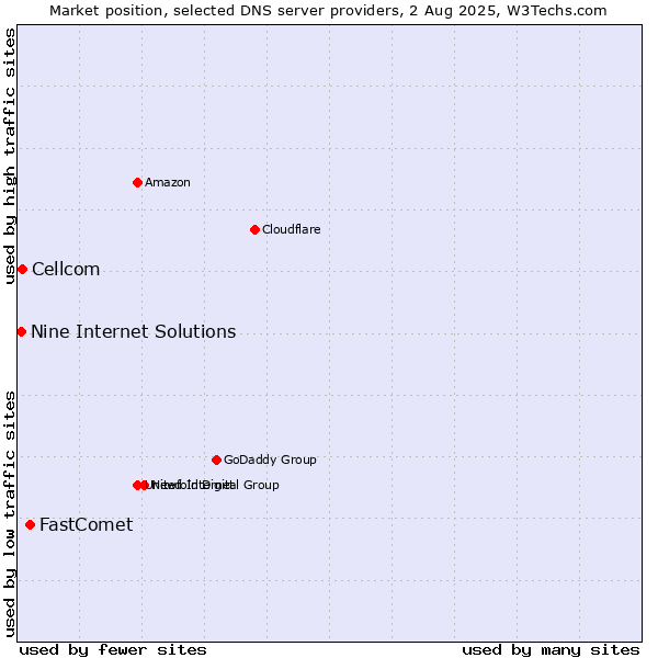Market position of FastComet vs. Cellcom vs. Nine Internet Solutions