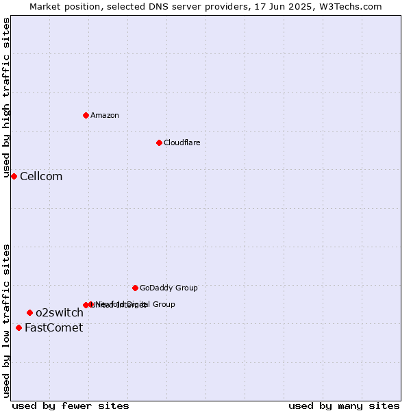 Market position of o2switch vs. FastComet vs. Cellcom