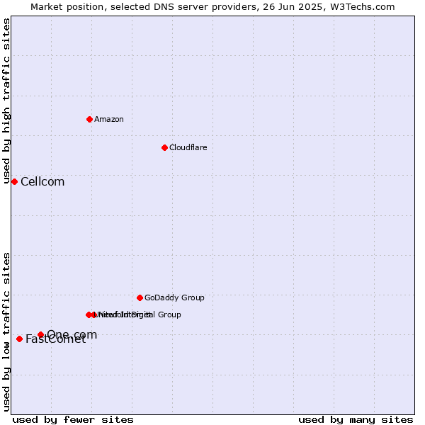 Market position of One.com vs. FastComet vs. Cellcom