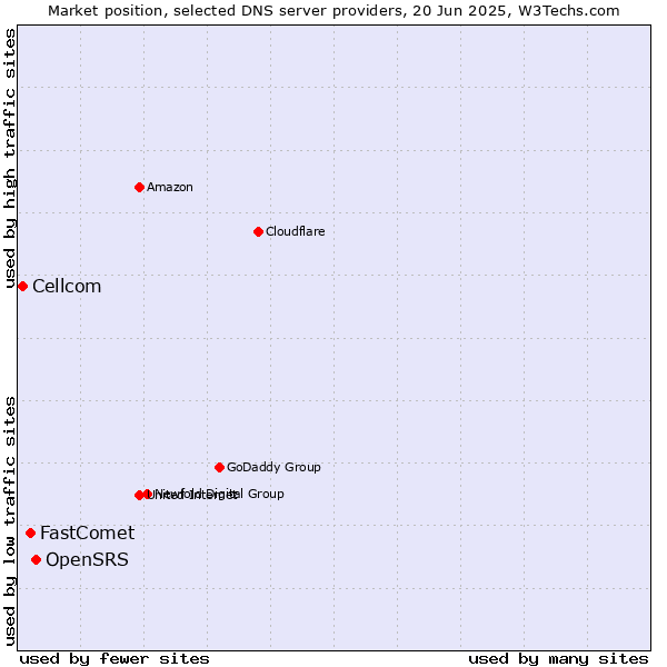 Market position of OpenSRS vs. FastComet vs. Cellcom