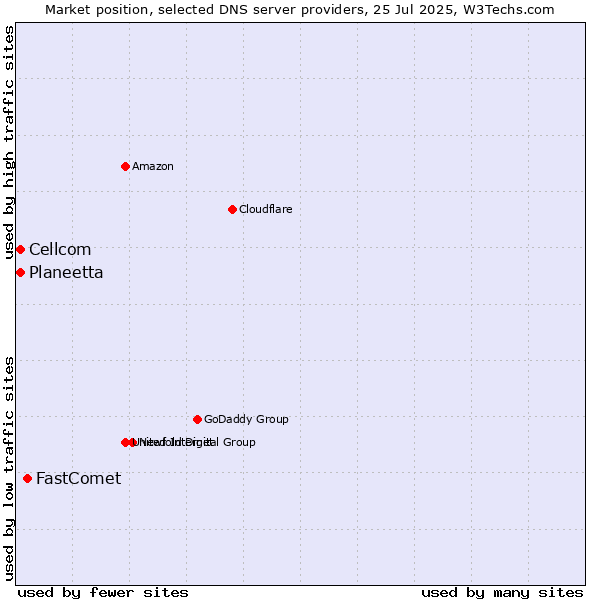 Market position of FastComet vs. Planeetta vs. Cellcom