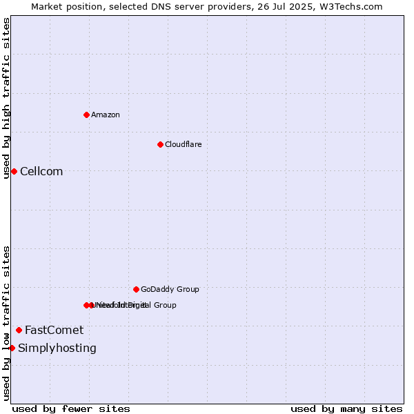 Market position of FastComet vs. Cellcom vs. Simplyhosting