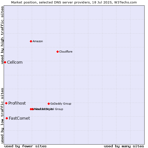 Market position of FastComet vs. Profihost vs. Cellcom