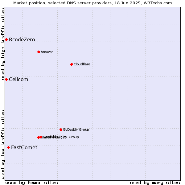 Market position of FastComet vs. Cellcom vs. RcodeZero