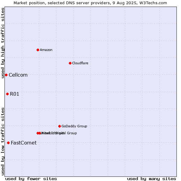 Market position of FastComet vs. R01 vs. Cellcom