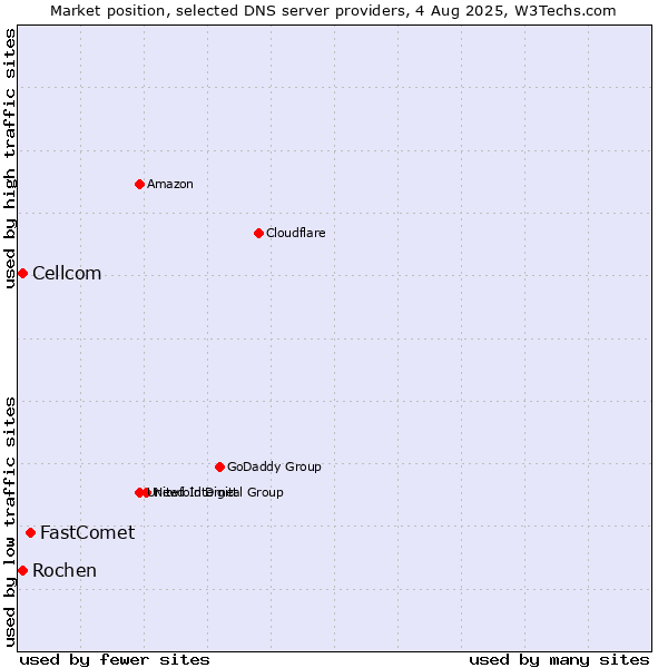 Market position of FastComet vs. Rochen vs. Cellcom