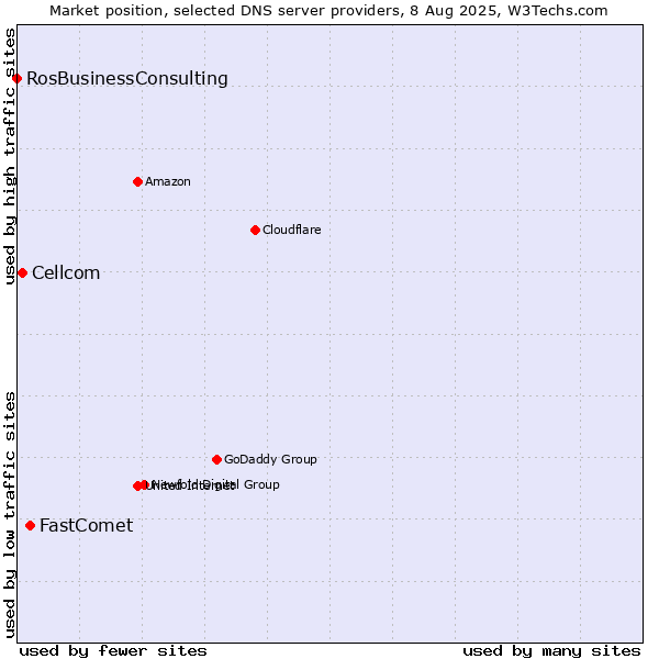 Market position of FastComet vs. Cellcom vs. RosBusinessConsulting