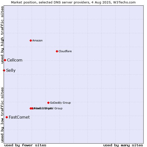 Market position of FastComet vs. Cellcom vs. Selly