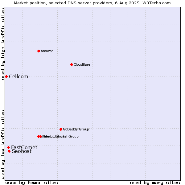 Market position of Seohost vs. FastComet vs. Cellcom