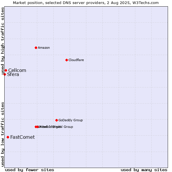 Market position of FastComet vs. Cellcom vs. Sfera